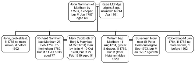 Fig. 1 John Garnham of Martham and his immediate family