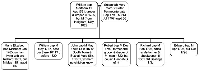 Fig. 2 Family of William Garnham of Martham