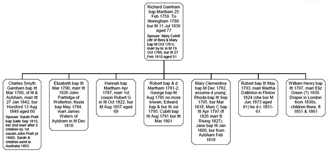 Fig. 3 Children of Richard Garnham of Itteringham and Martham